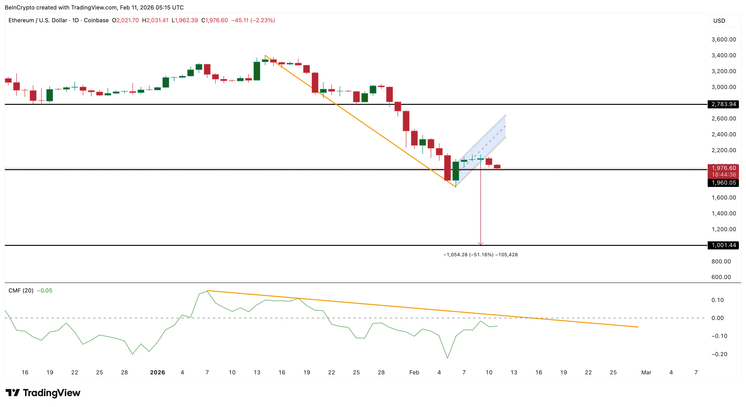 Ethereum (ETH) Breaks Pattern Amid $20 Billion DeFi Slide — Why Are Whales Still Buying?