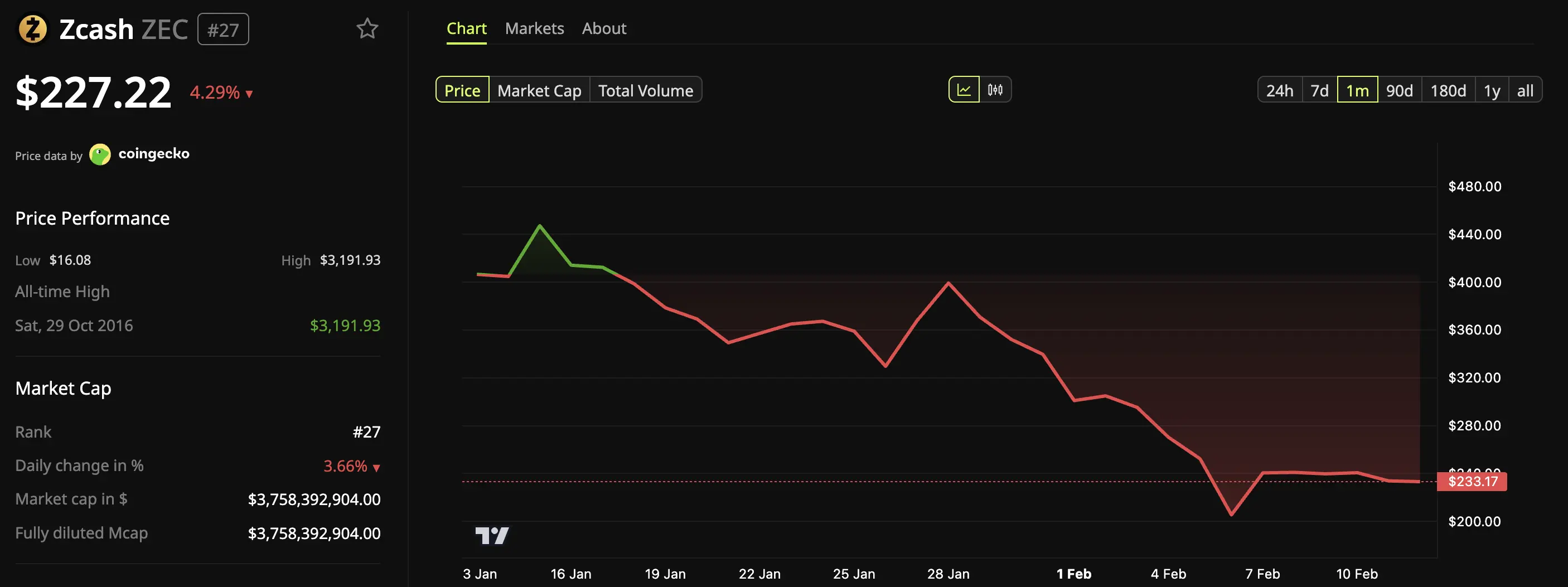 ZEC Price Slides 25%: Why Are Miners and Privacy Users Doubling Down？