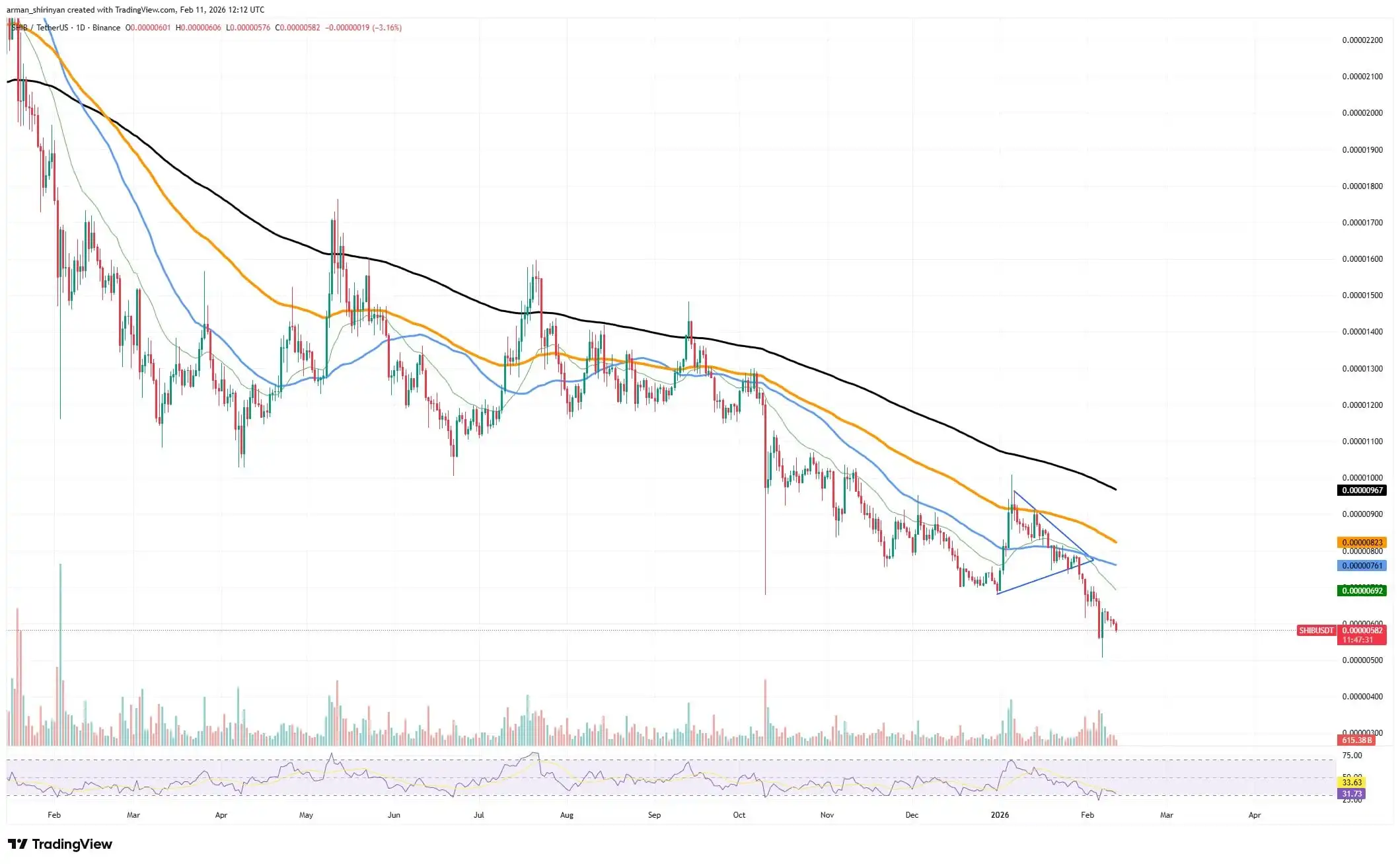 Shiba Inu On-Chain Volume Increases by 327 Billion; Price Remains Within Established Range
