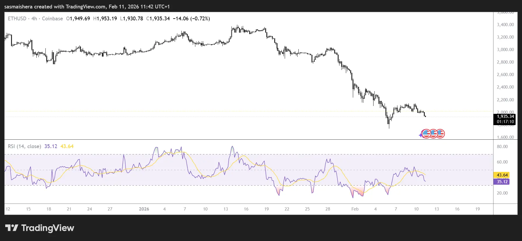 ETH price could dip below $1,900 amid rising short bets