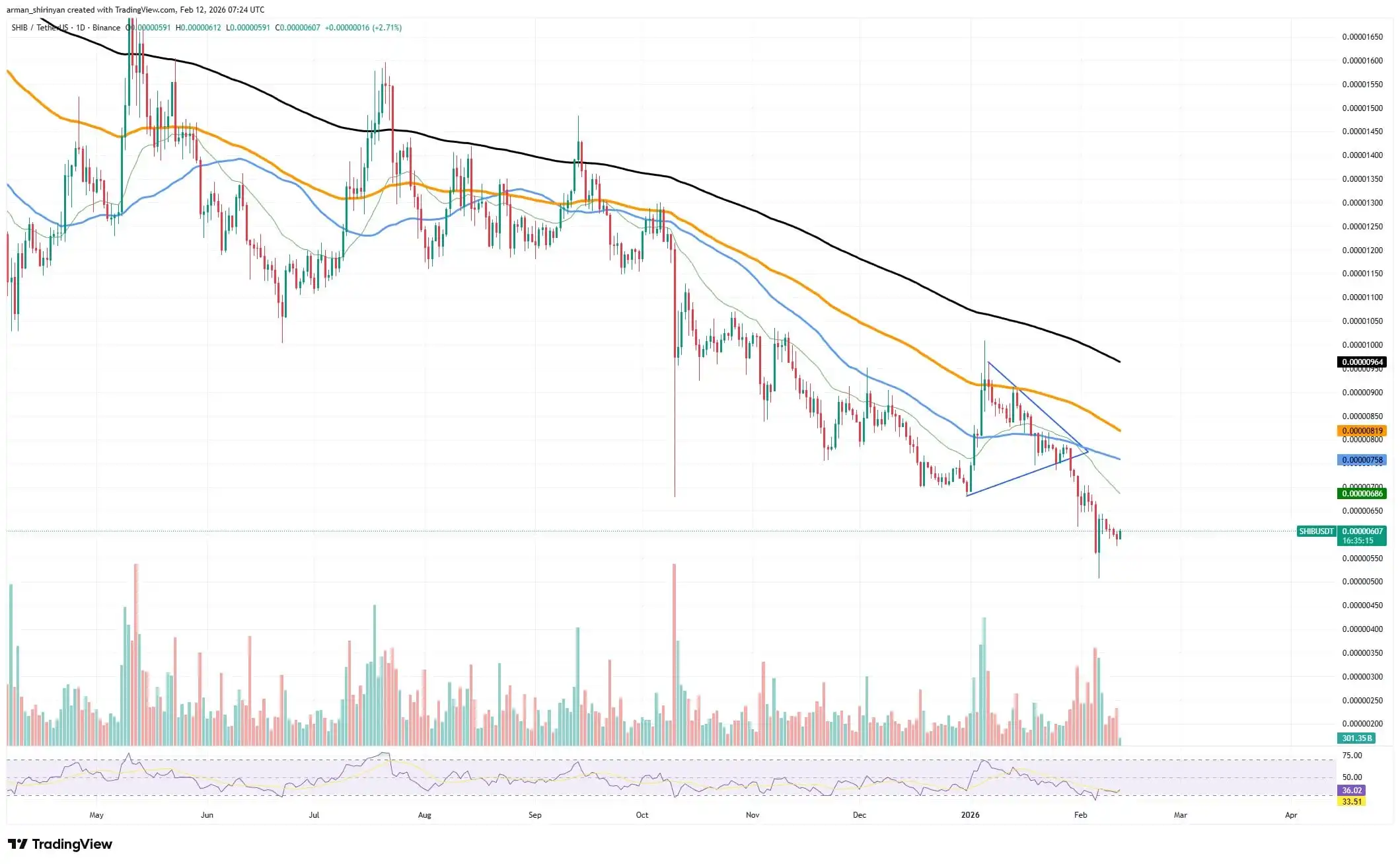 Can SHIB Flip $0.000006 into Solid Support, Or Is Downtrend Likely?