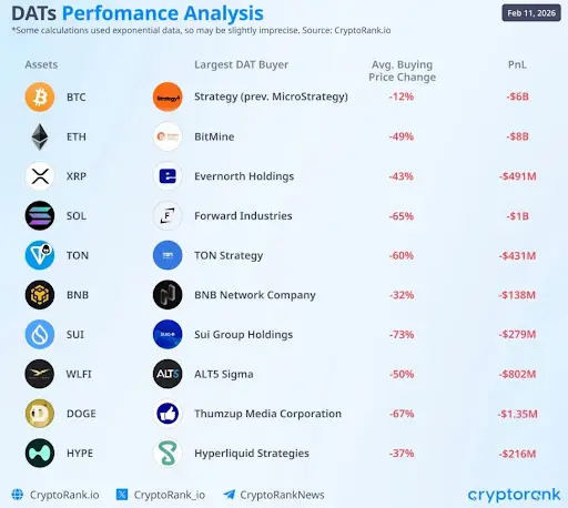 DATs Face High Stakes in Unrealized PnL Amid Midterm Bearish Outlook
