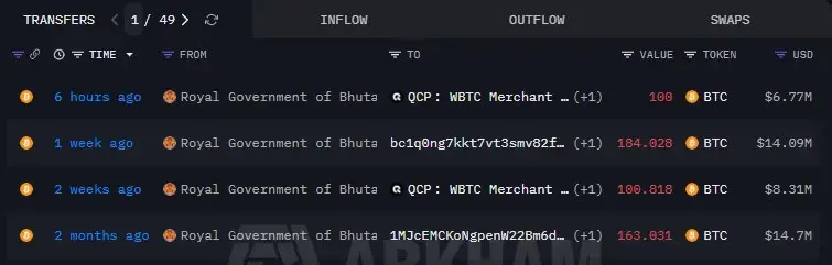 Government of Bhutan transfers 100BTC to QCP, onchain data shows