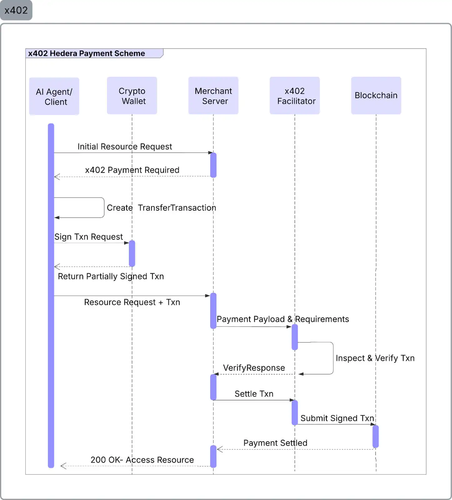 Hedera Positions Web3 Rails for the Rise of Agentic AI Payments