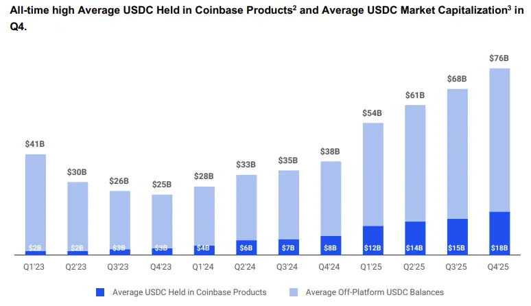 Coinbase reports a $667 million Q4 loss and EPS of -$2.49, missing profit expectations