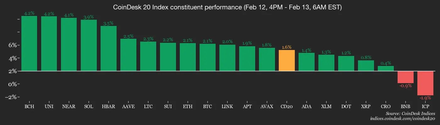 Crypto market wobbles as investors ignore good news, look for ‘exit ramp’