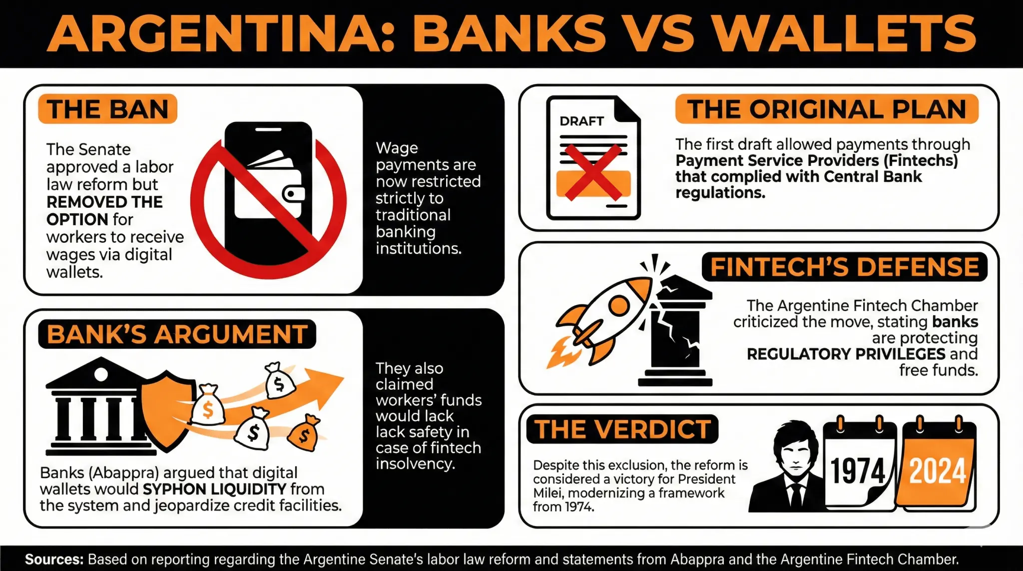 Banks Beat Payment Providers in Argentina: Labor Reform Bans Payments to Digital Wallets