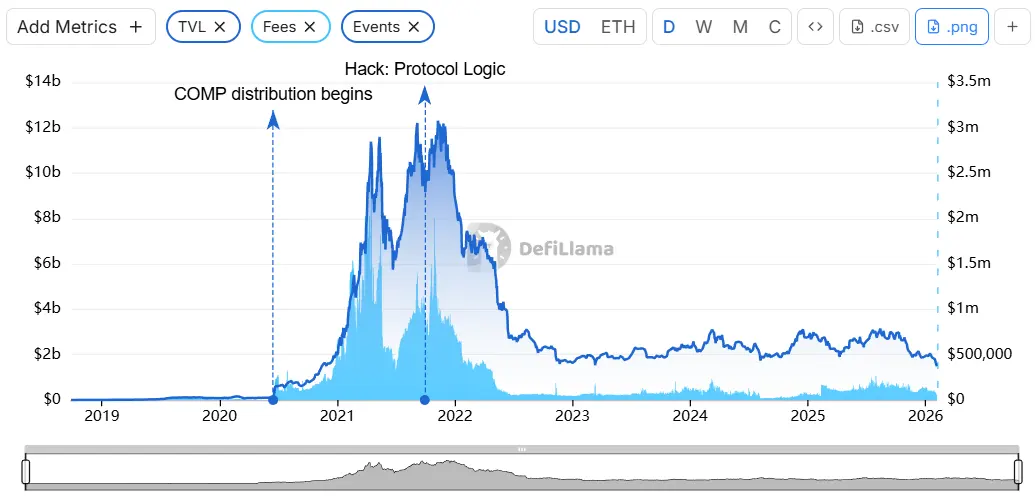 What Happened to Compounds Crypto Lending Empire？