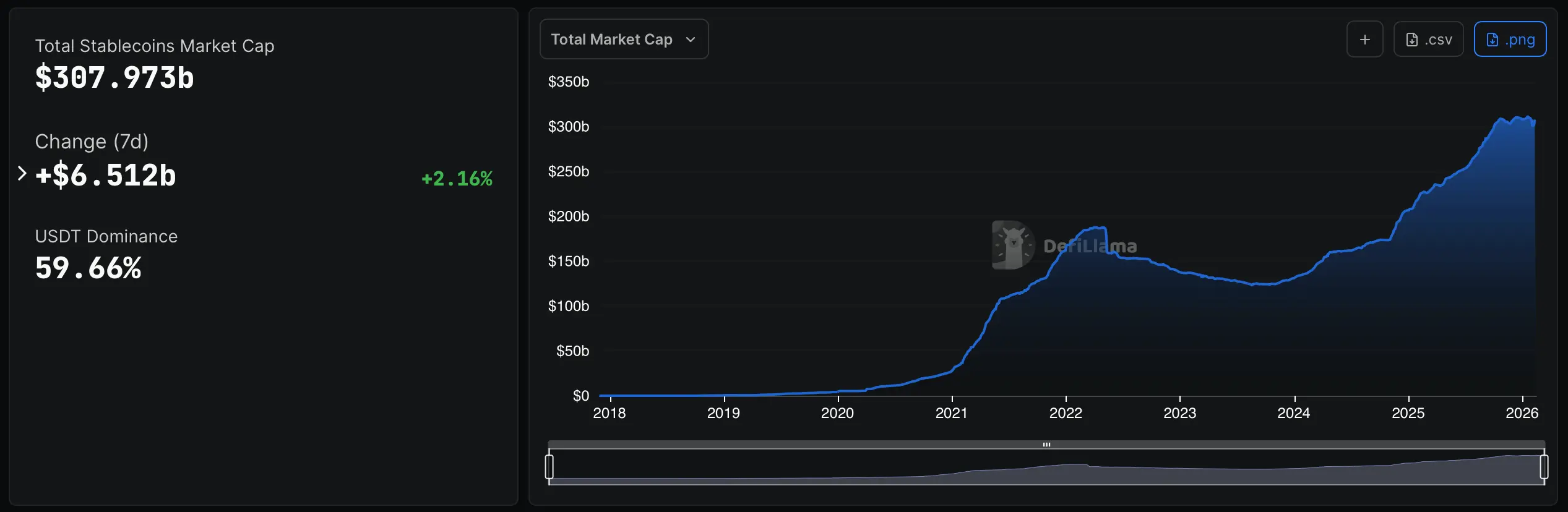Stablecoin Market Rebounds Fast—Nearly 90% of Recent Growth Packed Into One Week