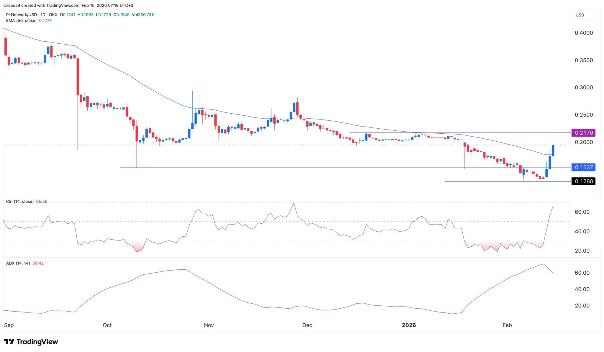 Crypto price predictions today: Pi Network, Pepe Coin, Dogecoin
