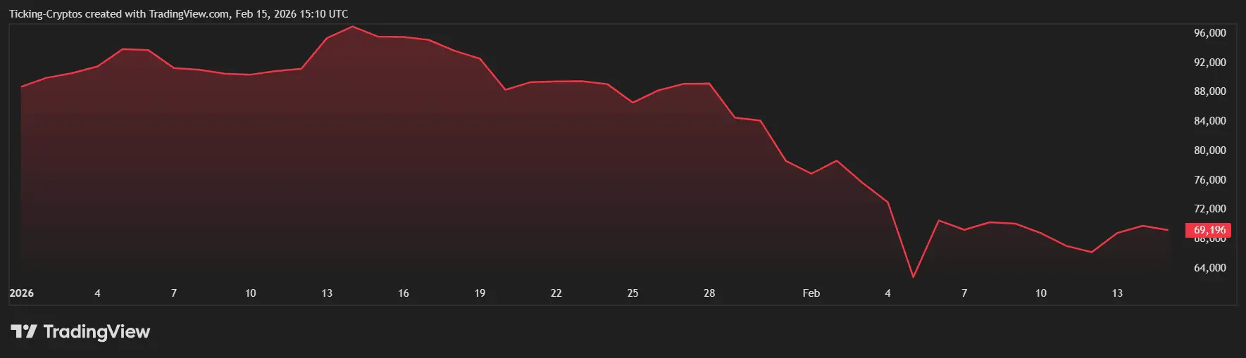 Top 10 Cryptos Defying the 2026 Crash: UP Despite the Bitcoin Crash