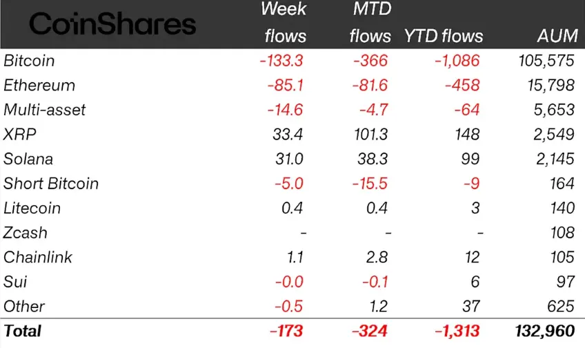 Crypto funds log fourth week of outflows at $173M as BTC dips below $70K