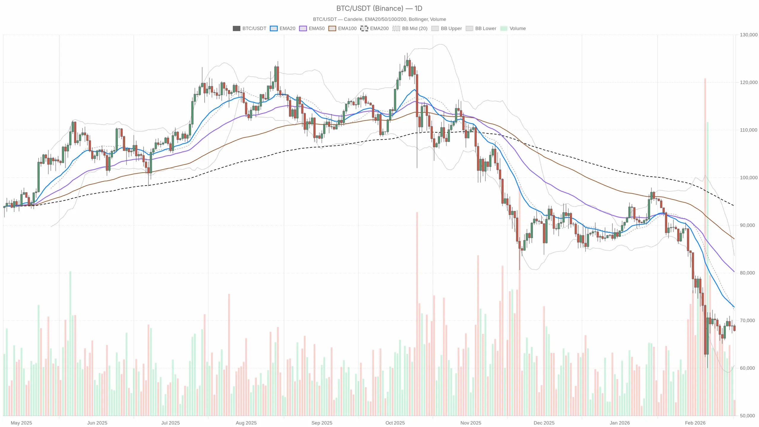 Market update on Bitcoin price today: testing fragile support around $68K after four weekly losses
