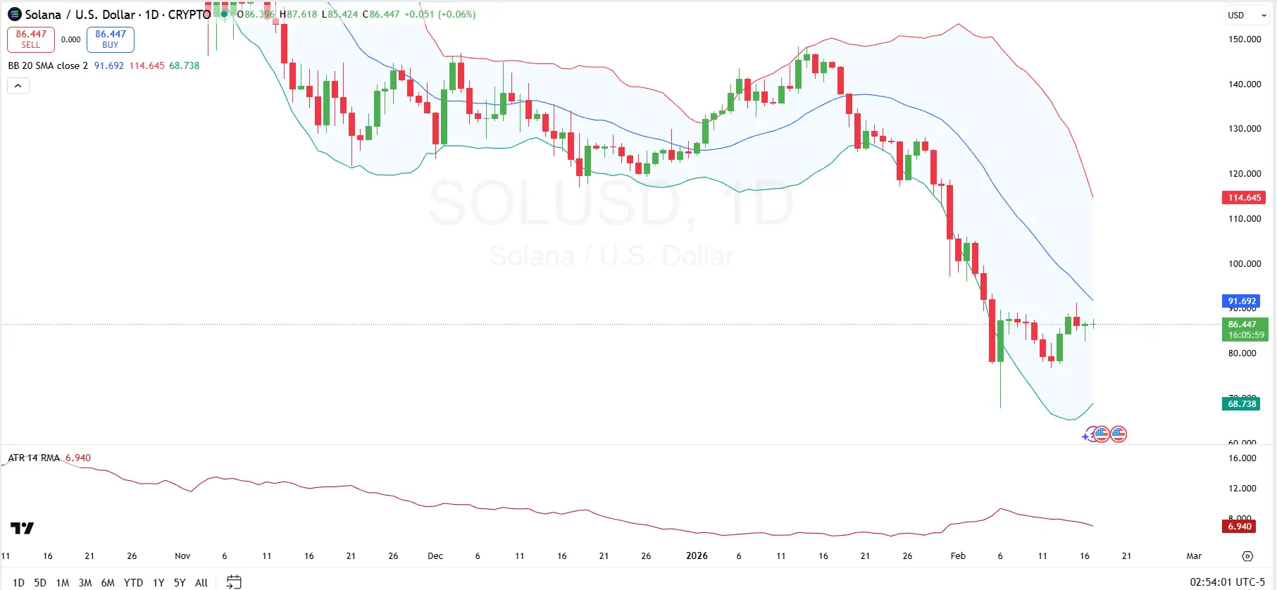 Solana Price Prediction for Feb 17: Can SOL Breach Key Breakout Levels for a Substantial Surge？