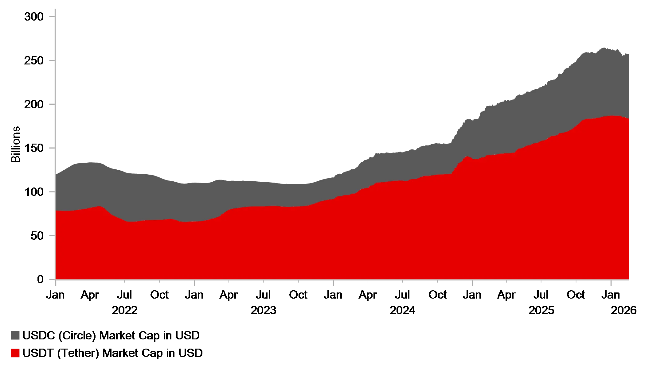Stablecoins Are Better Suited Than Bitcoin to Act as Money: MUFG Banks Lee Hardman