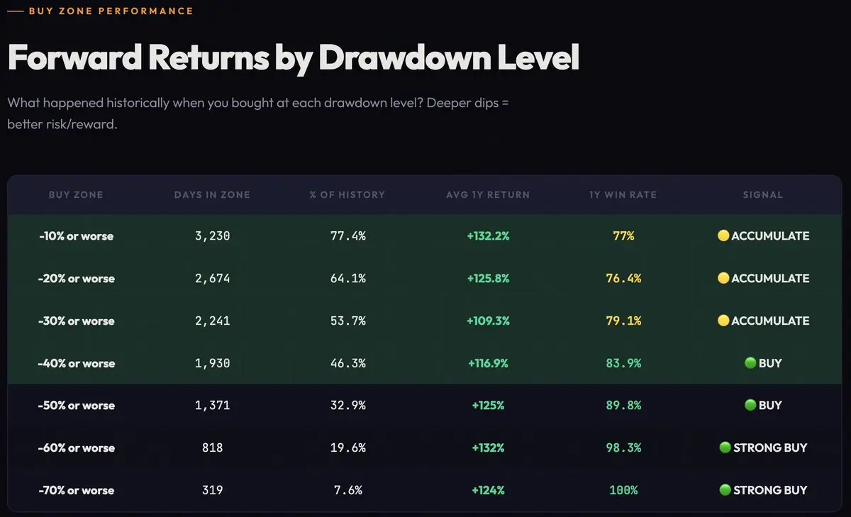 If Bitcoin drops 5% more it can trigger a bull stampede from the "buy zone" sitting around $63k