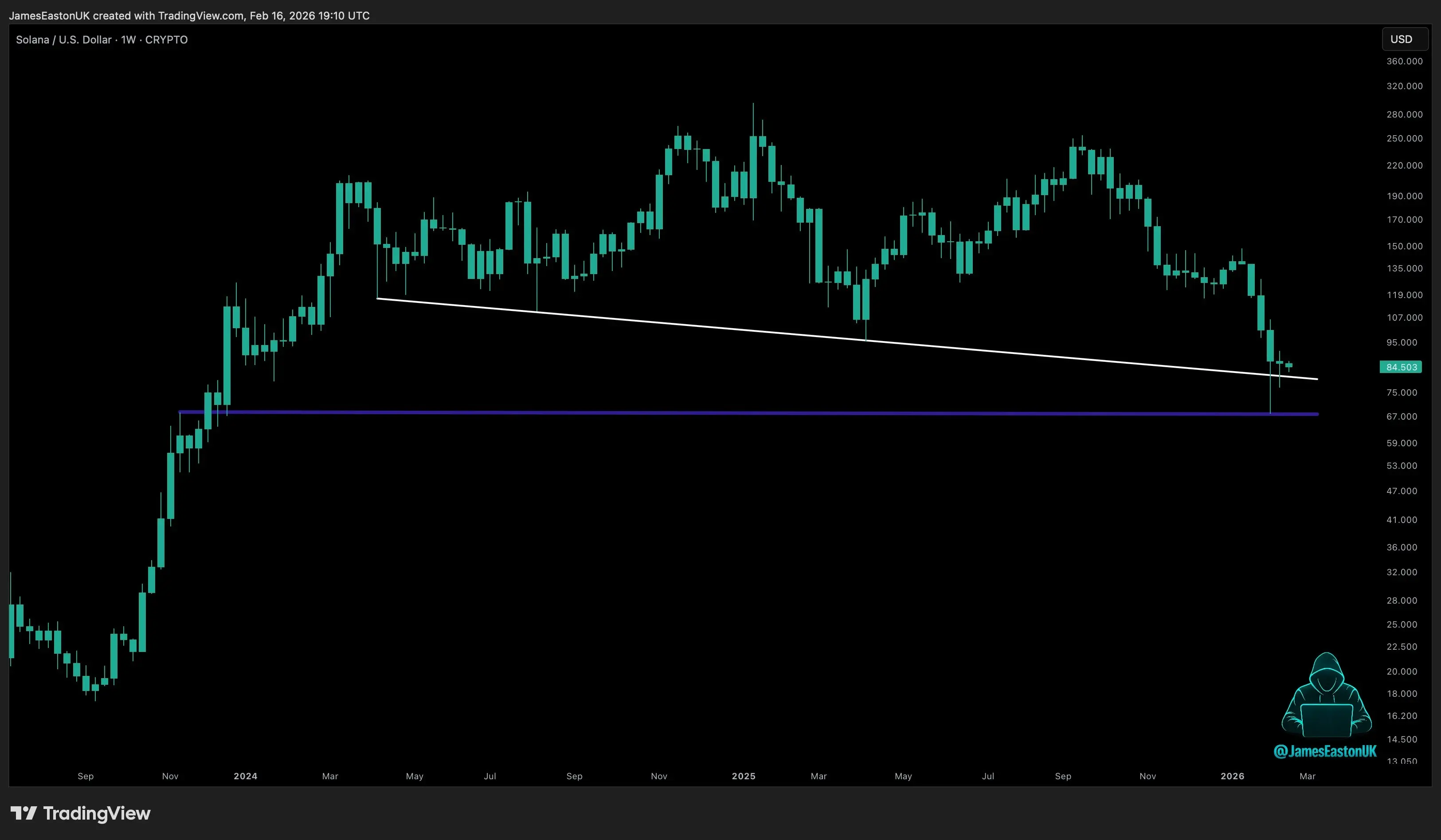 Solana Eyes $90 Resistance While Bulls Defend $67–$70 Zone