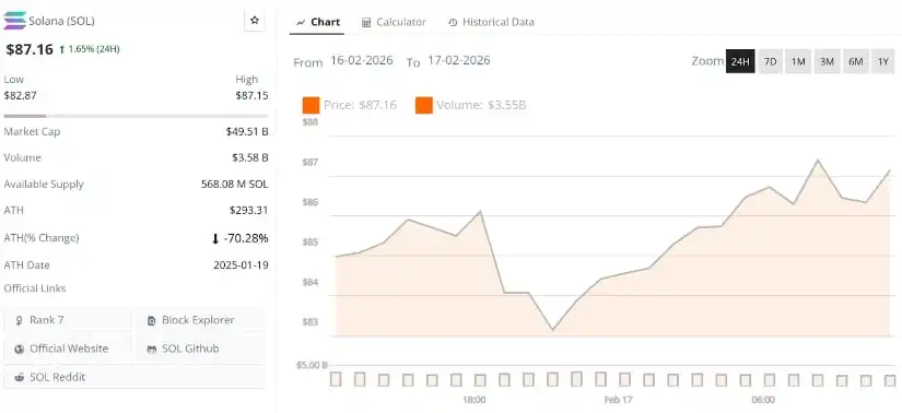 Solana Price Prediction: SOL Reclaims $80 Support as Transaction Activity Hits Record High — Recovery Ahead？