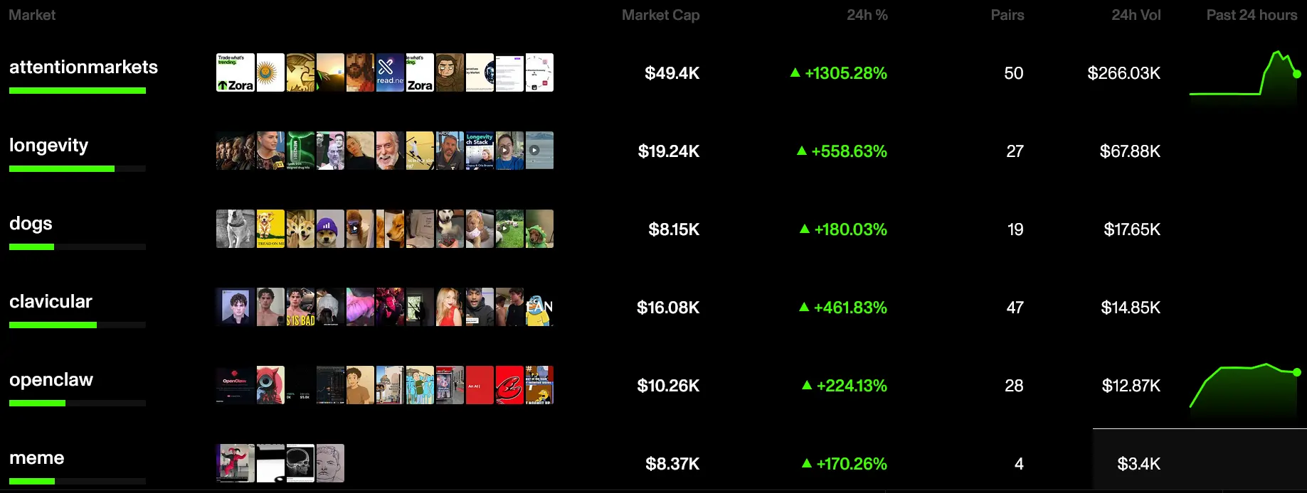 Zora debuts attention markets on Solana, betting on social trends