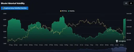Bitcoin Enters A New Volatility Regime Not Seen Since Last Year, History Repeating?