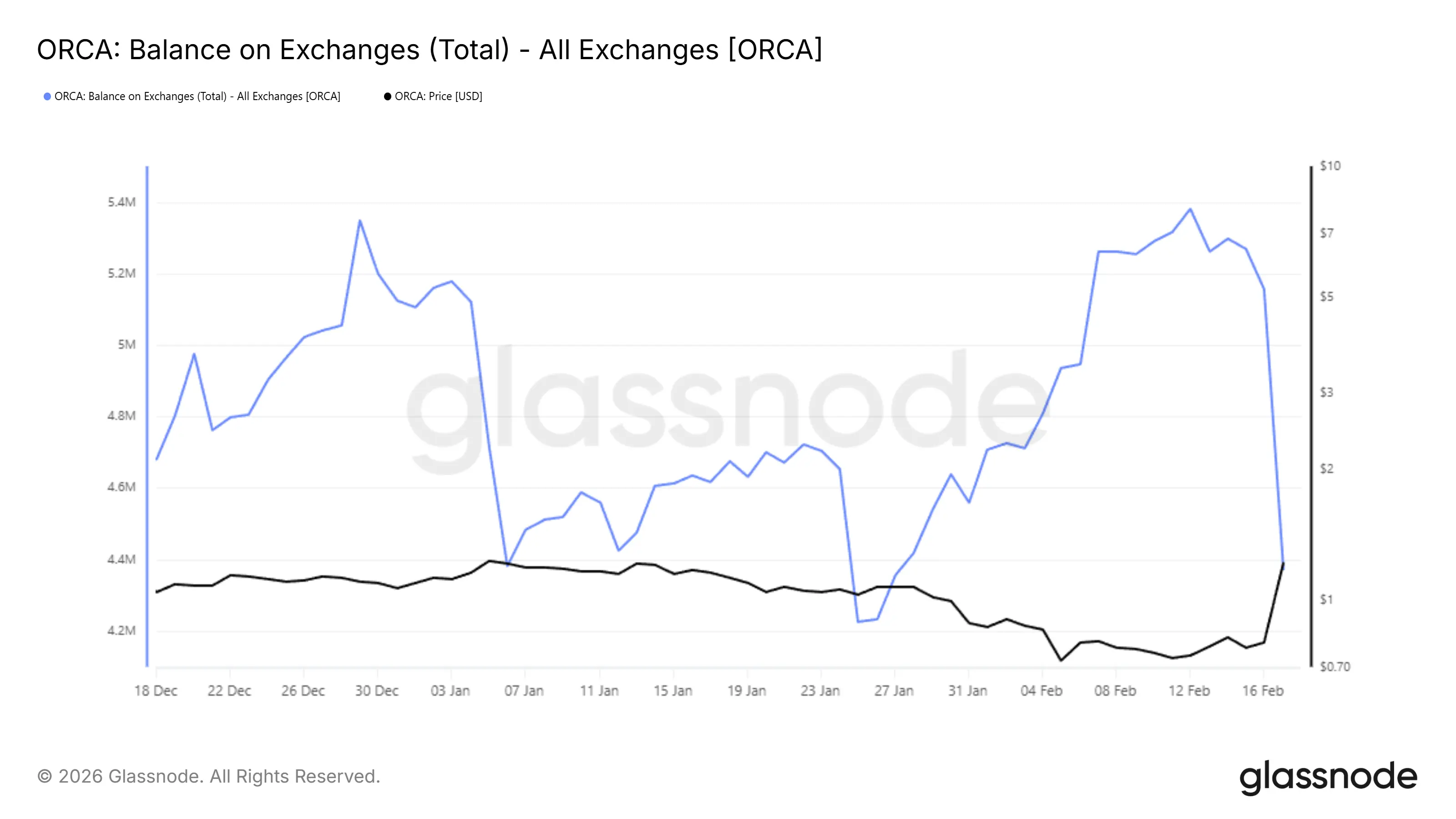 ORCA Prices 50% Rally Fueled by $1 Million Demand – But Risk Flags Emerge