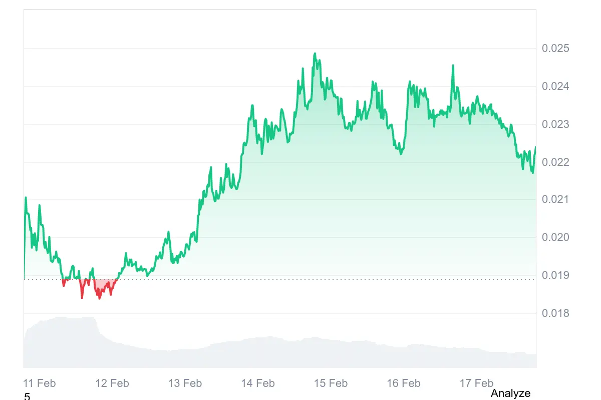 Monad (MON) price slips after profit-taking as traders eye $0.030 resistance