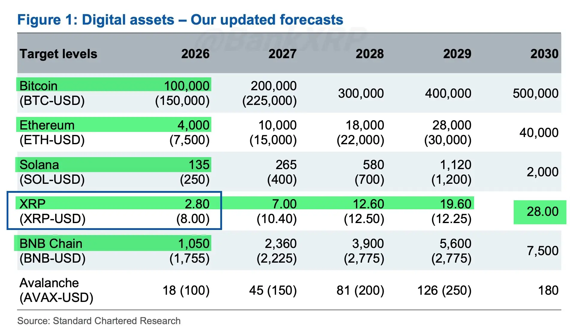 Standard Chartereds Revision of XRP Forecast from $8 to $2.80 Is Not Bad News: Expert