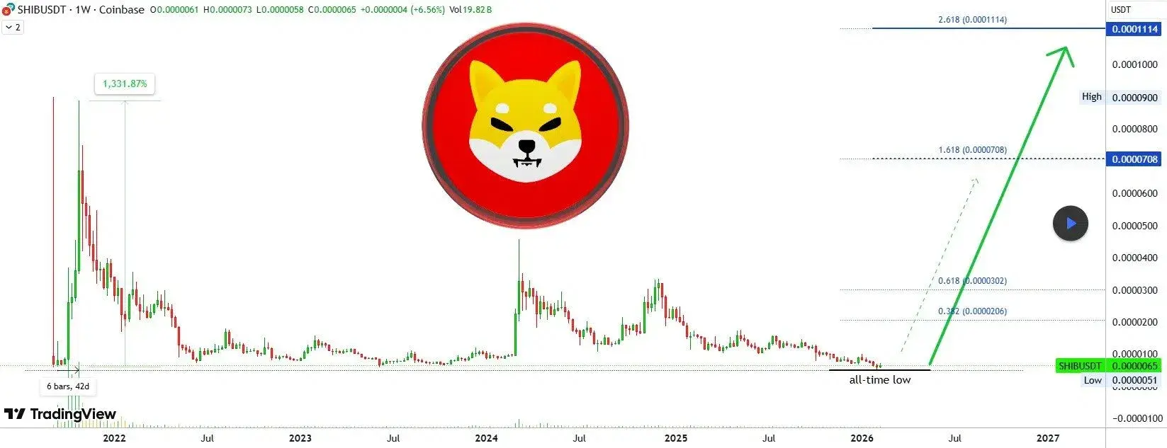 Shiba Inu Eyes 1,606% Rally on 2021 Price Pattern