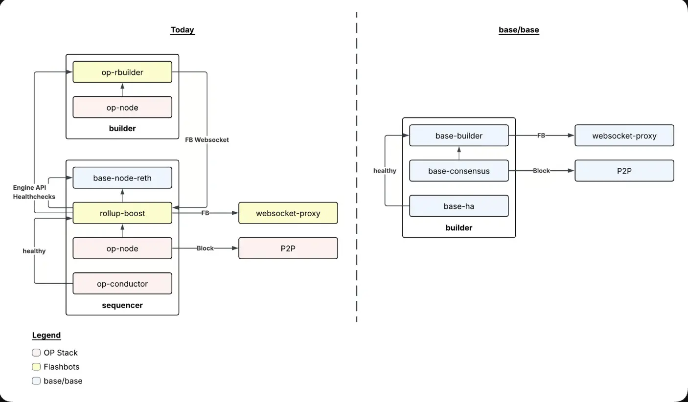 Coinbase's Base transitions to its own architecture with eye on streamlining