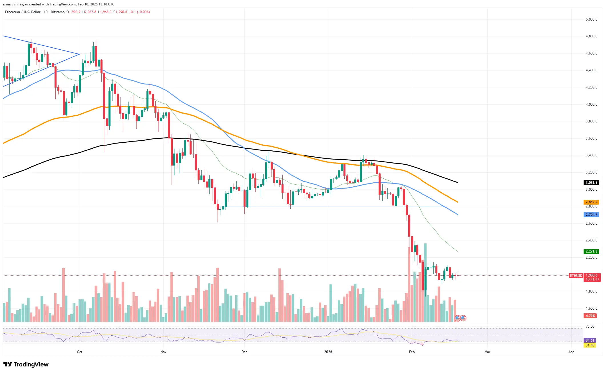 Crypto Market Review: Did Ethereum Just Prove $2,000 as Its New Bottom? Bitcoin's Trading Range is Squeezing, XRP Risks a Long-Term Stagnation