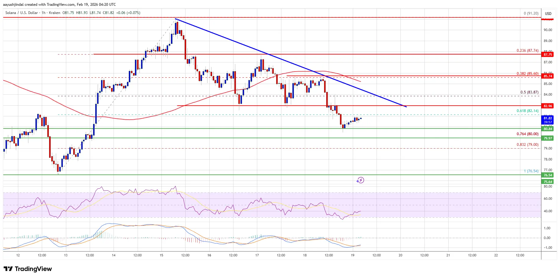 Solana (SOL) Pressured Below Key Levels, Further Drop Possible？