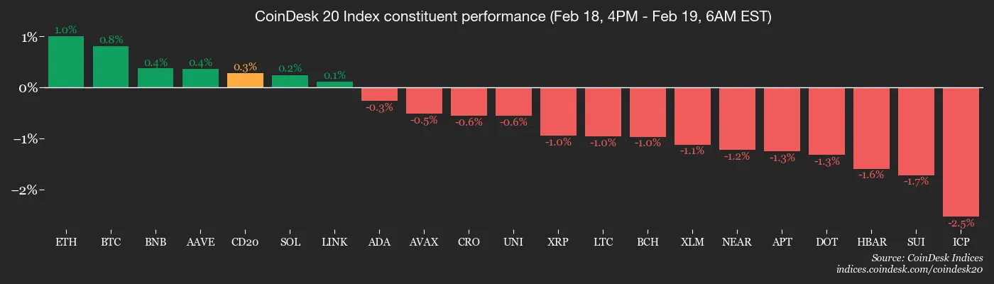 Crypto markets feel the chill, Base, ether.fi reorganize layer-2 landscape