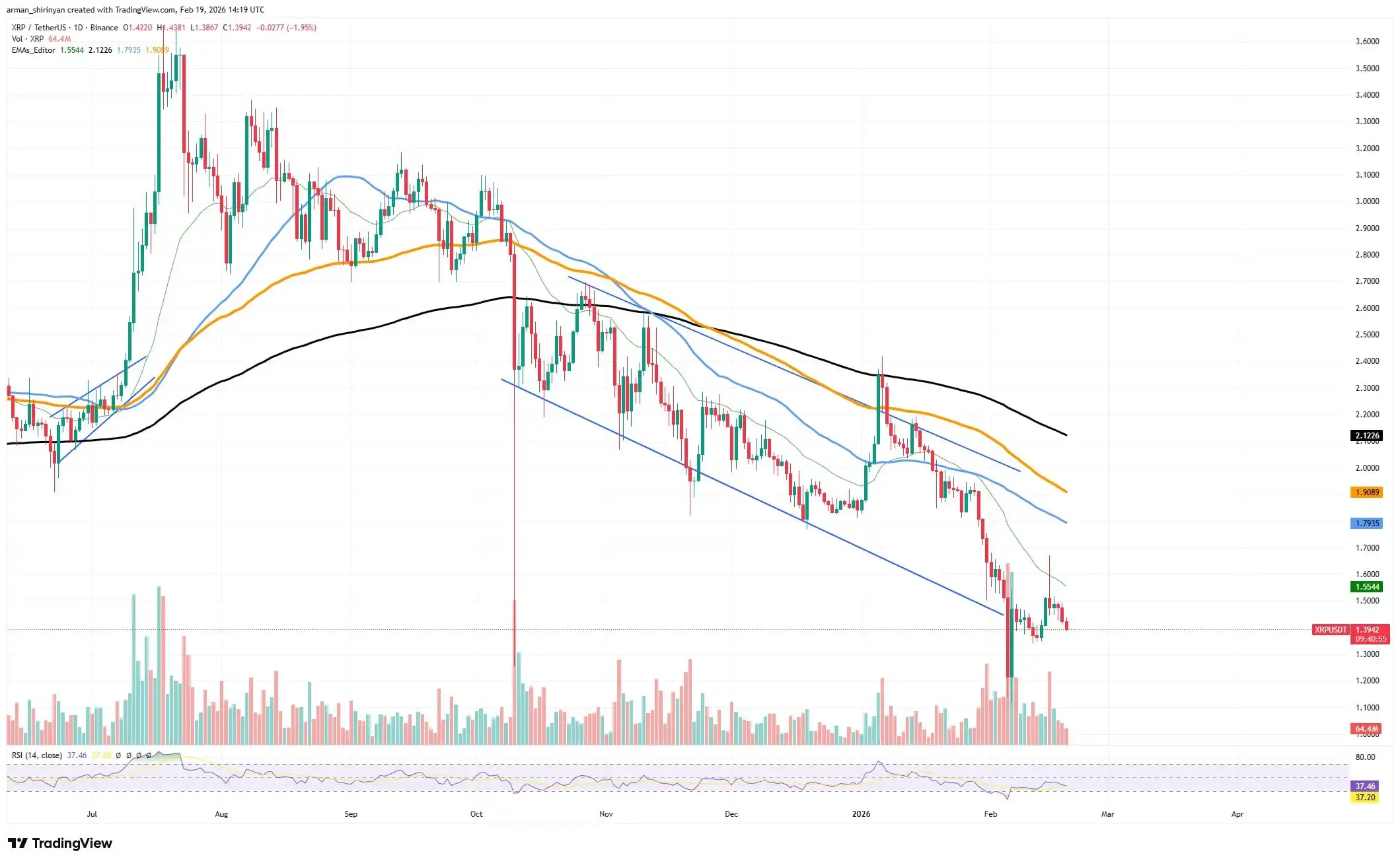 Crypto Market Review: XRP Faces 85% Volume Reset, Shiba inu (SHIB) Bull Run Chances Are Slim, Analyzing Dogecoin's Possibility to Return to $0.10