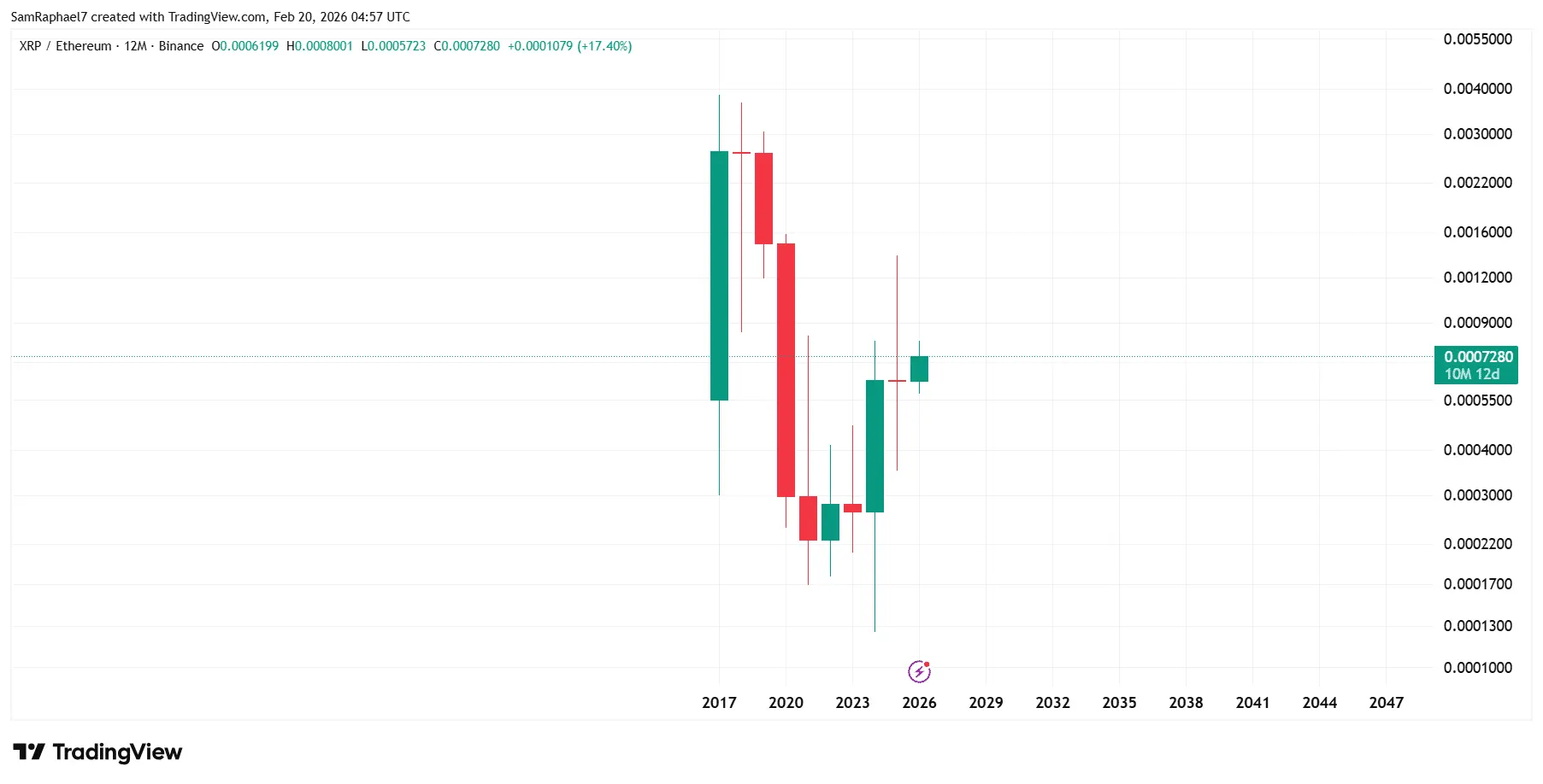 XRP Closes Gap on Ethereum, Now 173% Rise Away from Overtaking ETH