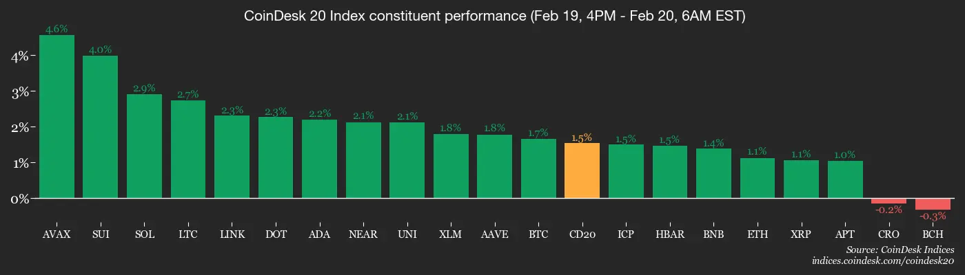 Bitcoin gains, is still 'signficantly undervalued,' Bitwise says. 'Extreme fear' dominates.