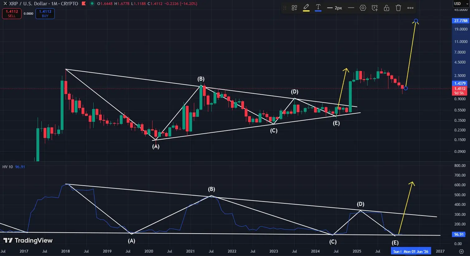 Expert Says XRP Could Make a Parabolic Move Most people are Not Prepared For