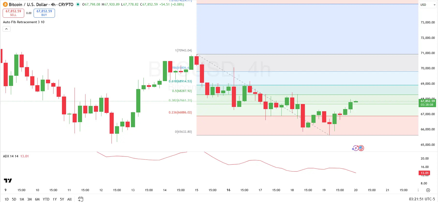 Bitcoin Forecast for Feb 20: Can BTC Break Key Fib Resistance for a Move to $68.9K？