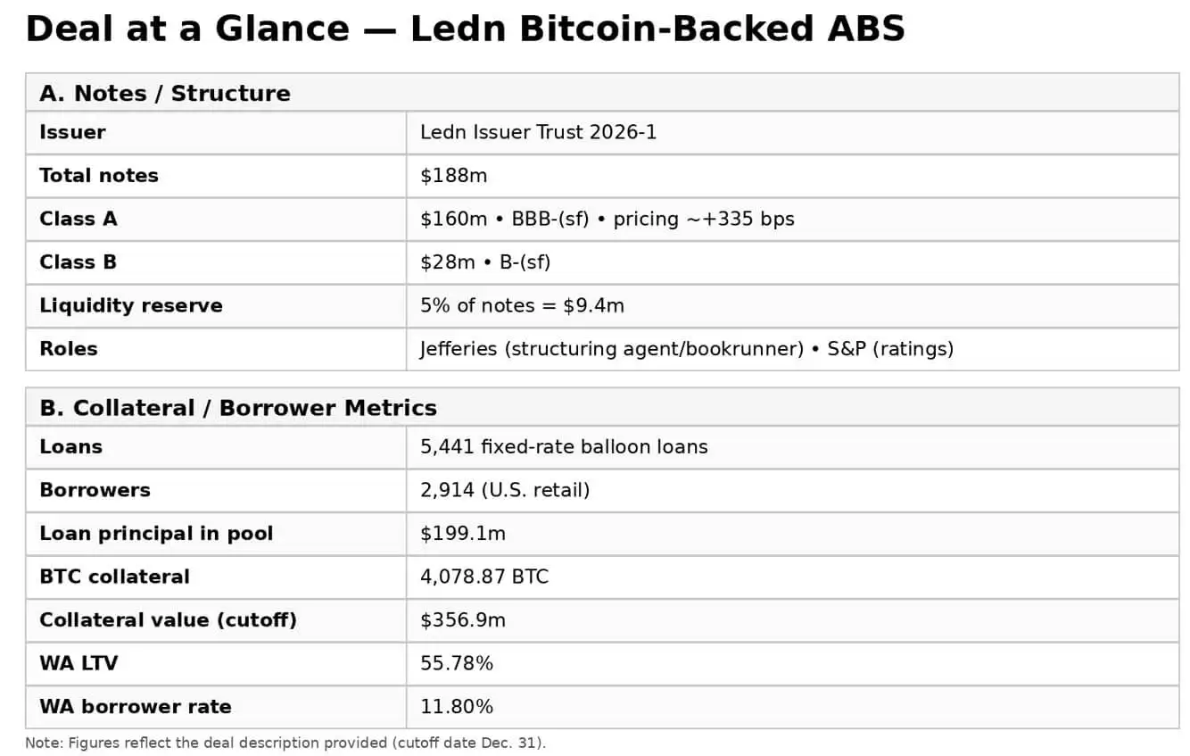 Bitcoin-backed loans hit Wall Street — sub-prime-style incentives, but with liquidation triggers