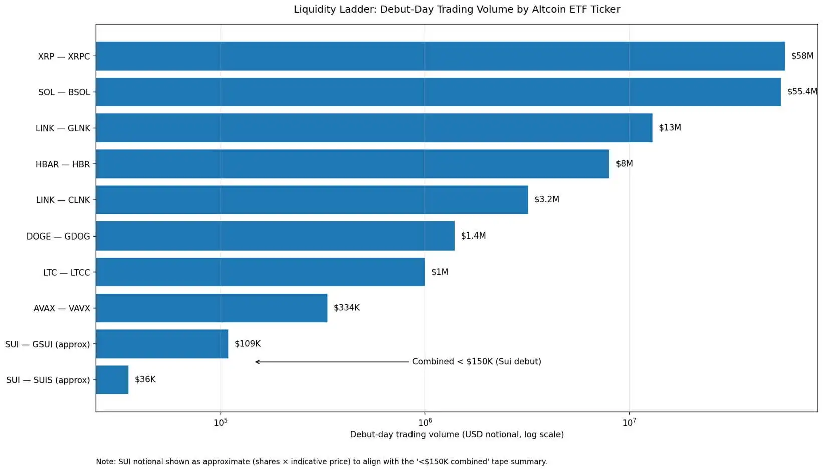 Sui ETFs just launched — and the volume is collapsing because nobodys showing up