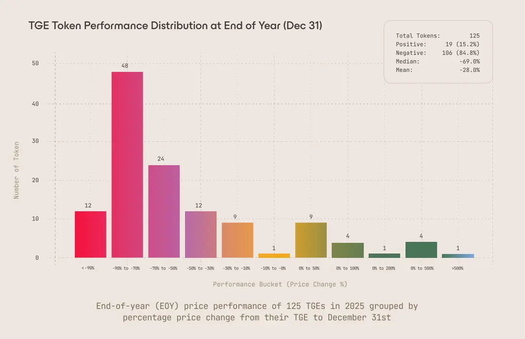 Only 1 in 10 Weak Token Launches Recovered in 2025: Arrakis
