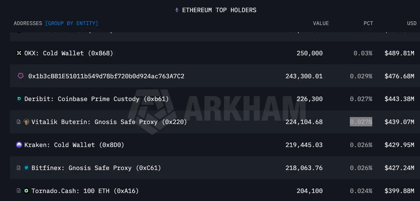 How Much ETH Does Vitalik Buterin Really Own?