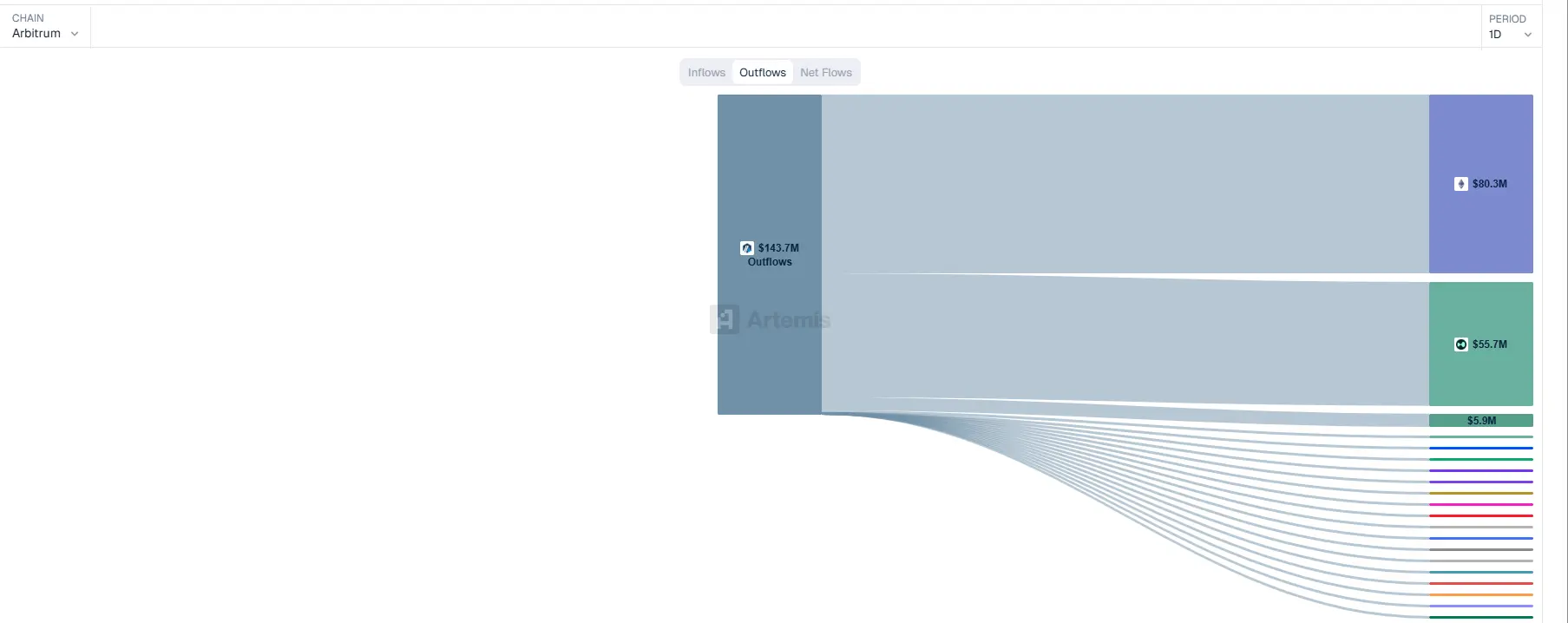 ARB price prediction as $56.9 million in capital exits Arbitrum network