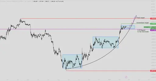 Ethereum Price Looks Bullish, But Only On The Inverted Chart
