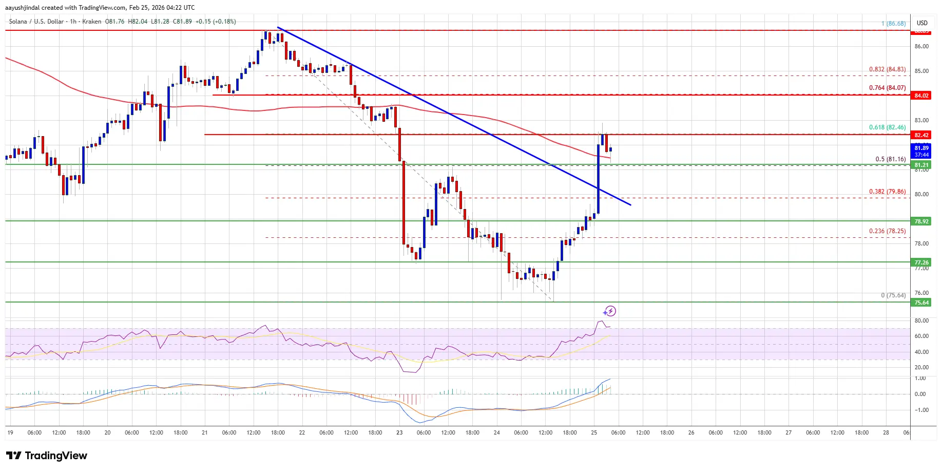 Solana (SOL) Recovery Shows Strength After Breaking Initial Resistance Level
