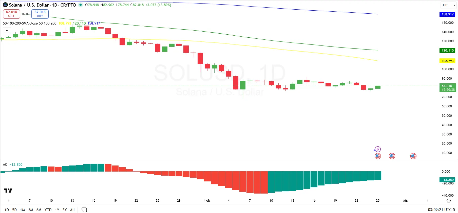 Solana Price Forecast for Feb 25: Where Next as SOL Enters Make or Break Zone？