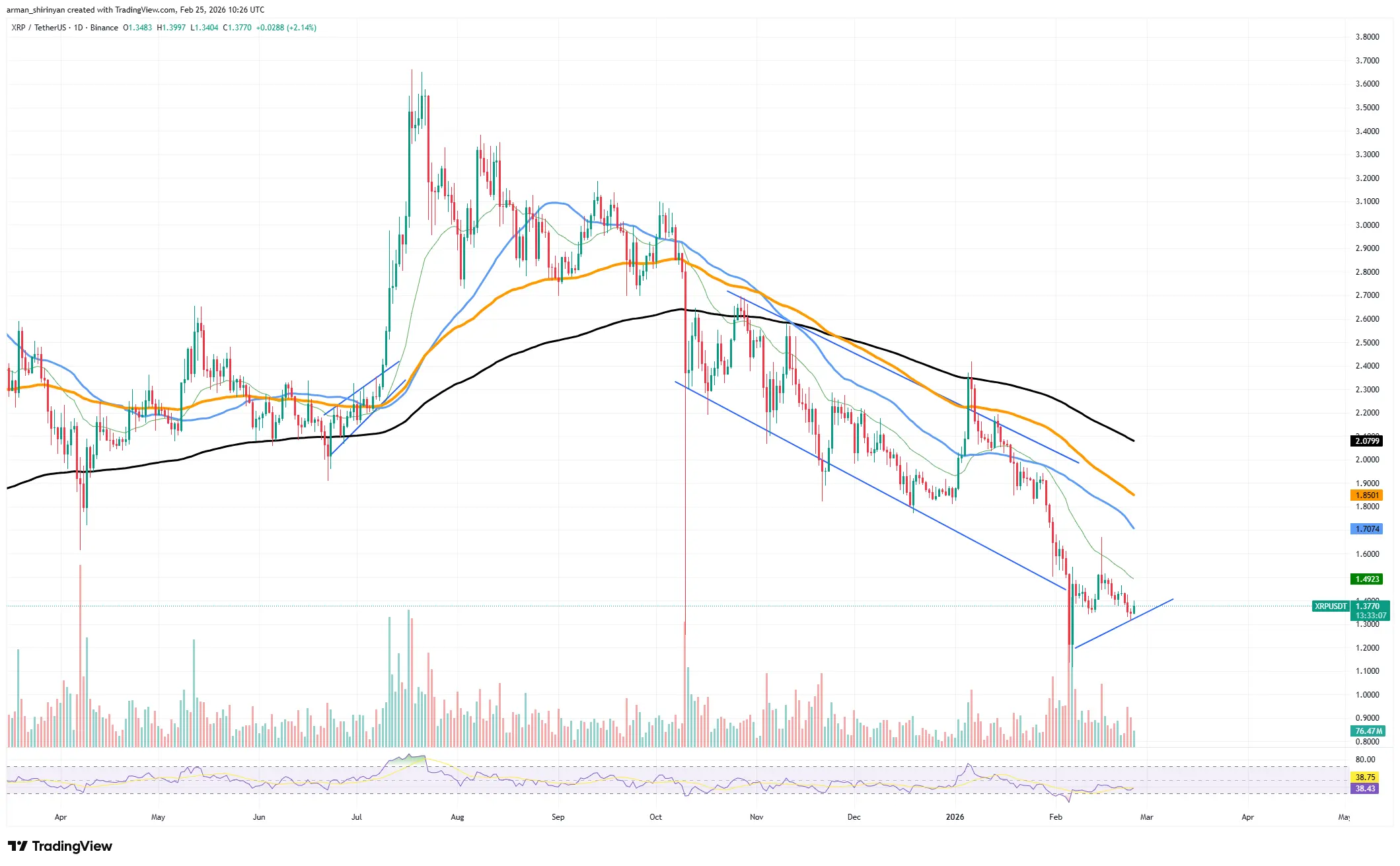 XRP Ledger Grows 300% in 48 Hours: Payments Count Recovers to Pre-Crash Levels