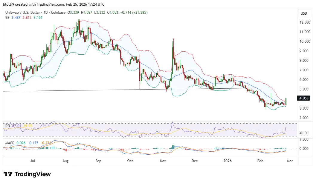 Uniswap price pops 20% to $4 amid oversold rebound