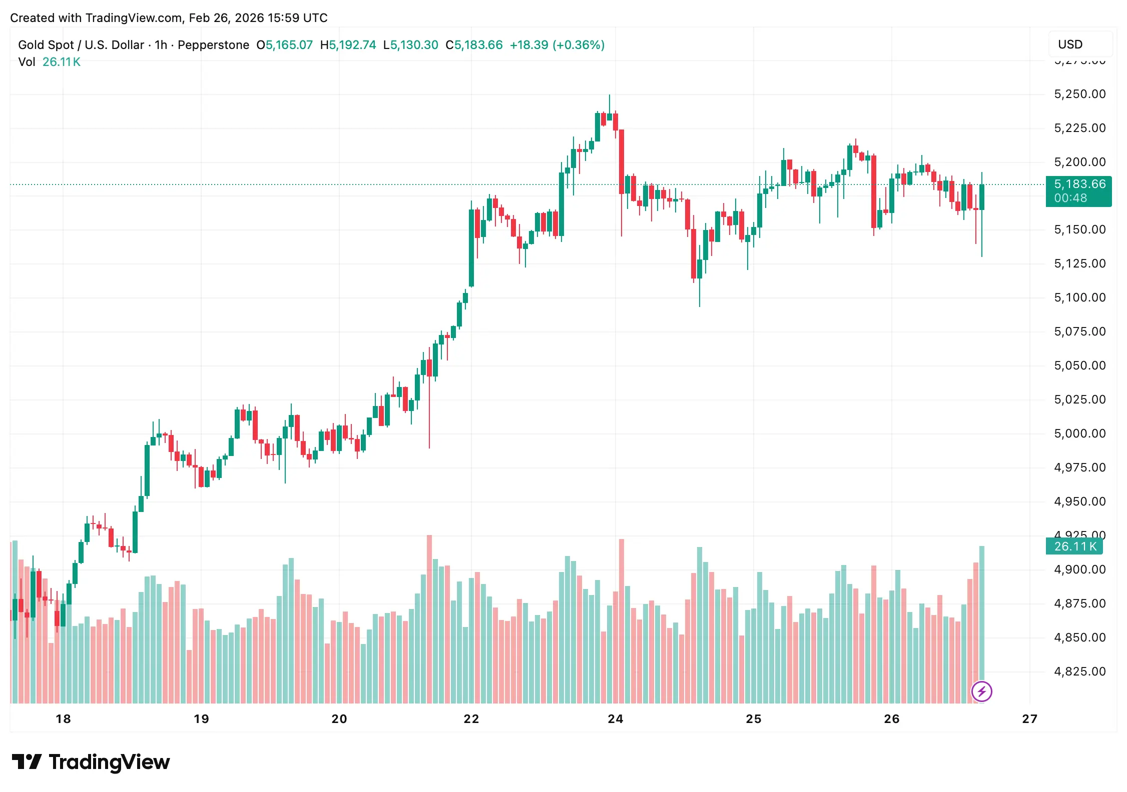 From Accumulation to Volatility: Why Golds Second Phase May Be Wild