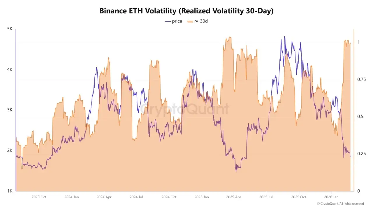 The $2,000 Fault Line: Why Ethereums Record Volatility Signals An Imminent Explosion