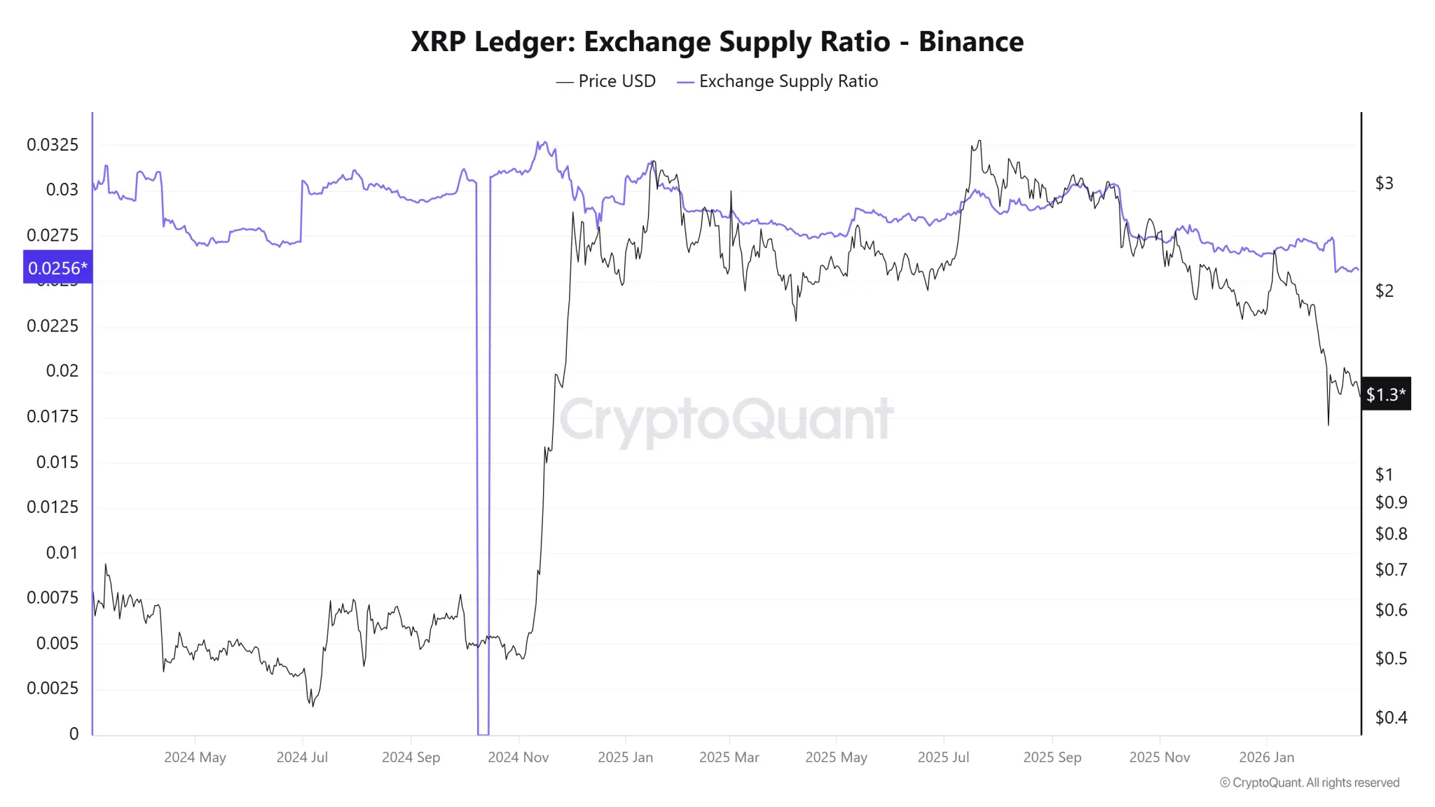 XRP Exchange Supply Ratio on Binance Drops to a 2-Year Low of 0.025